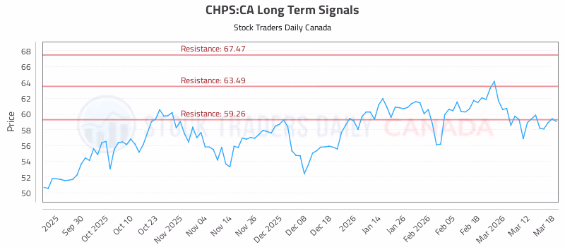 Stock Chart for CHPS:CA