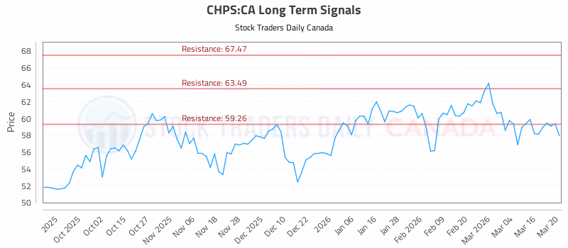 Stock Chart for CHPS:CA