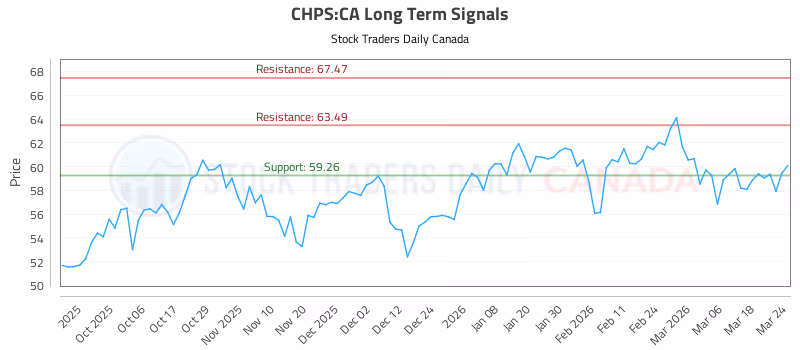 Stock Chart for CHPS:CA