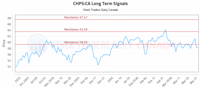 Stock Chart for CHPS:CA