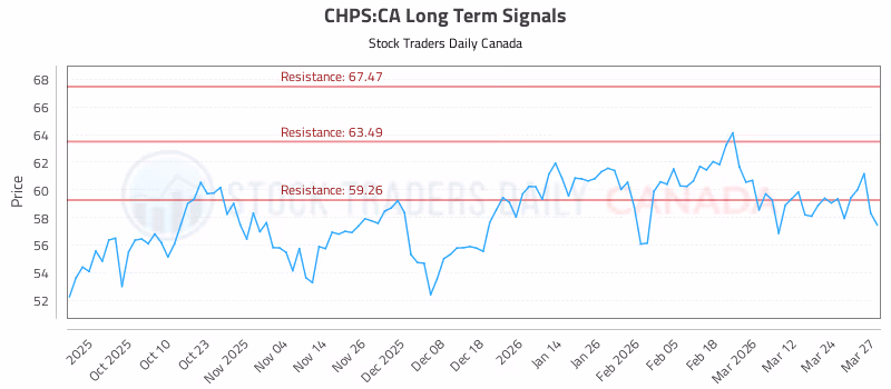 Stock Chart for CHPS:CA