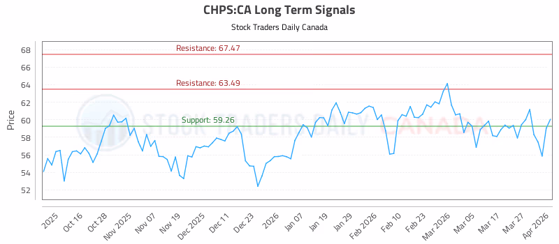 Stock Chart for CHPS:CA