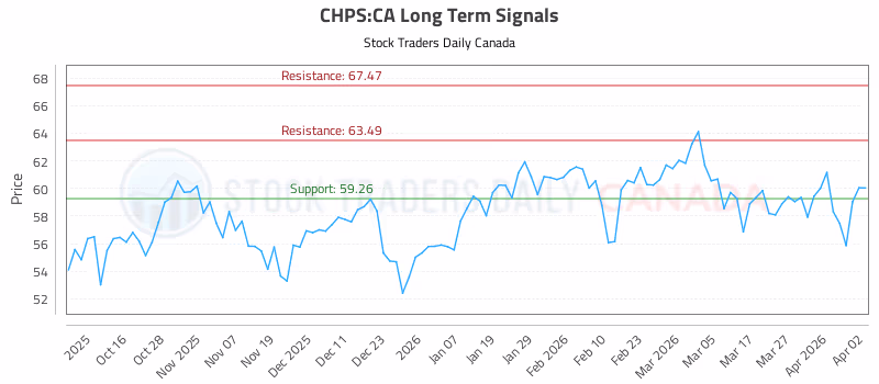 Stock Chart for CHPS:CA