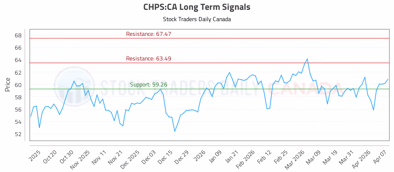 Stock Chart for CHPS:CA