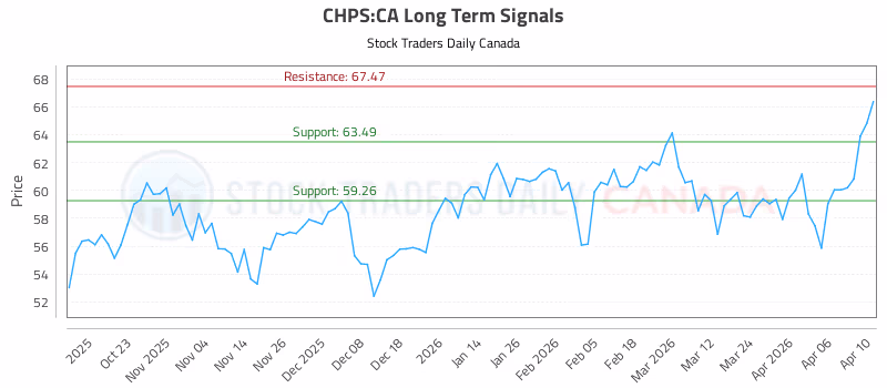 Stock Chart for CHPS:CA