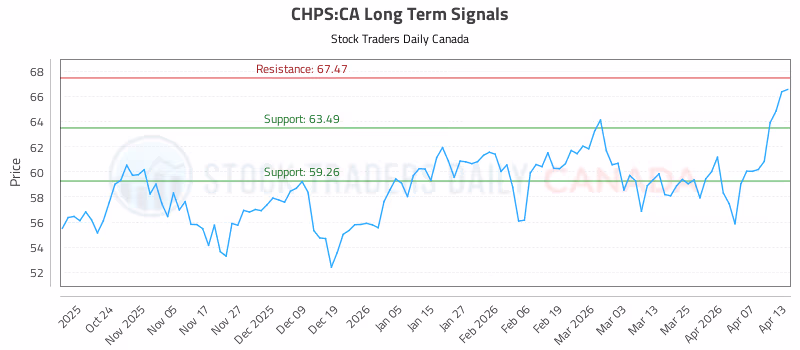 Stock Chart for CHPS:CA