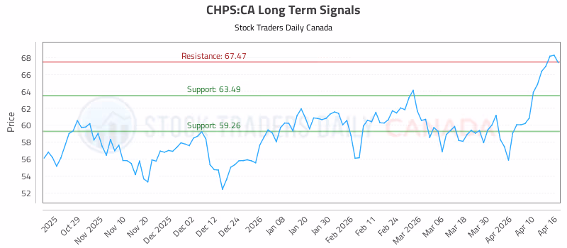 Stock Chart for CHPS:CA