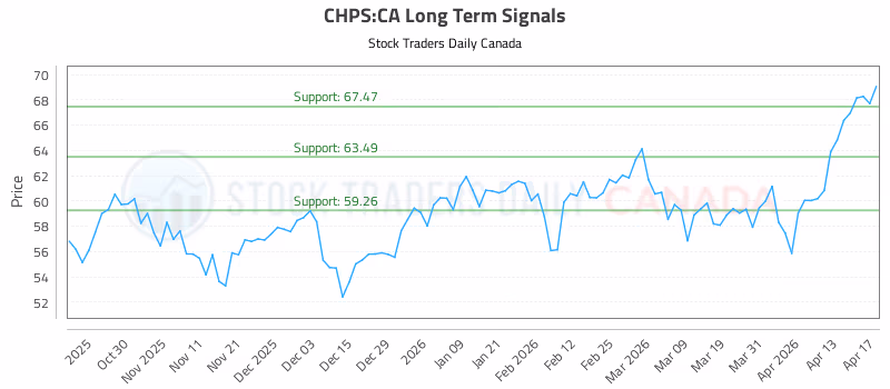 Stock Chart for CHPS:CA