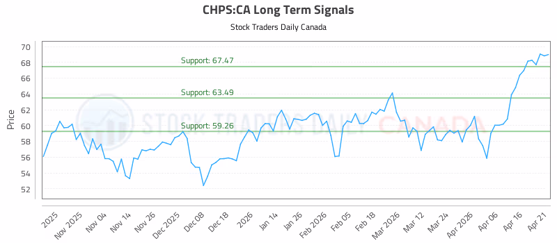 Stock Chart for CHPS:CA