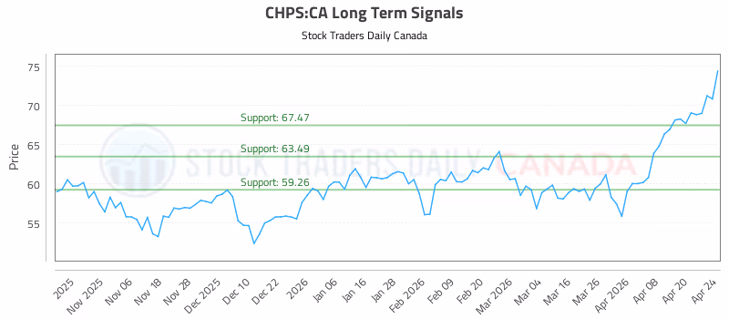 Stock Chart for CHPS:CA