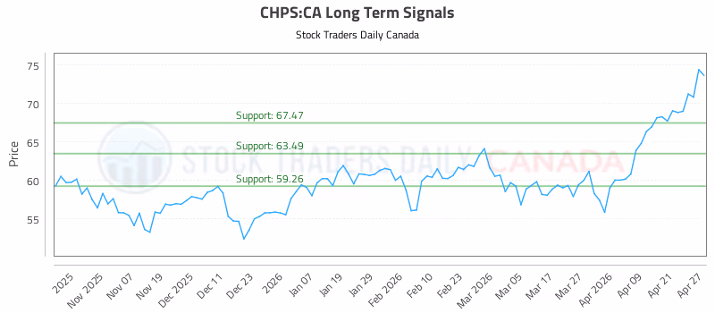 Stock Chart for CHPS:CA