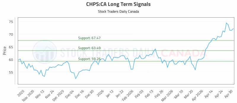 Stock Chart for CHPS:CA