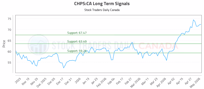 Stock Chart for CHPS:CA