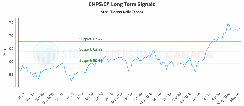 Stock Chart for CHPS:CA
