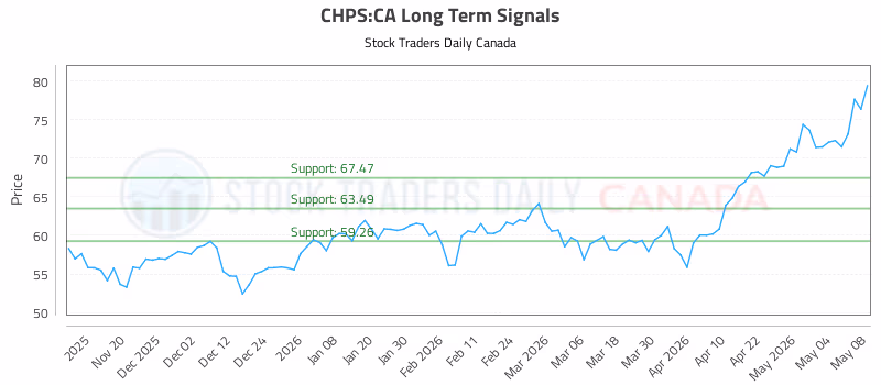 Stock Chart for CHPS:CA
