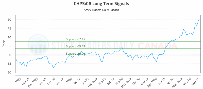 Stock Chart for CHPS:CA