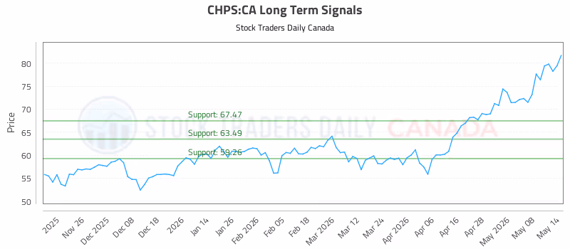Stock Chart for CHPS:CA