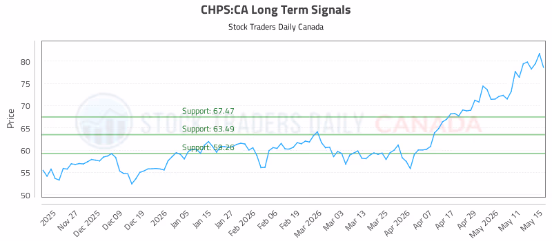 Stock Chart for CHPS:CA
