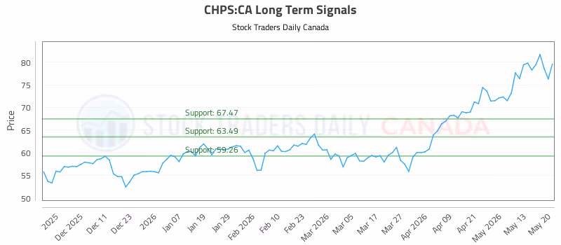 Stock Chart for CHPS:CA