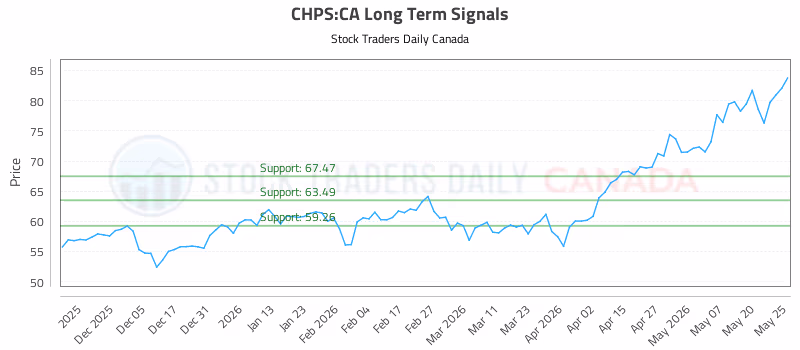 Stock Chart for CHPS:CA
