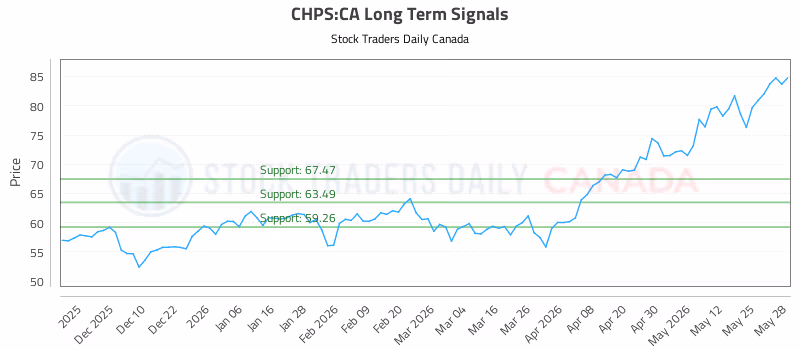 Stock Chart for CHPS:CA