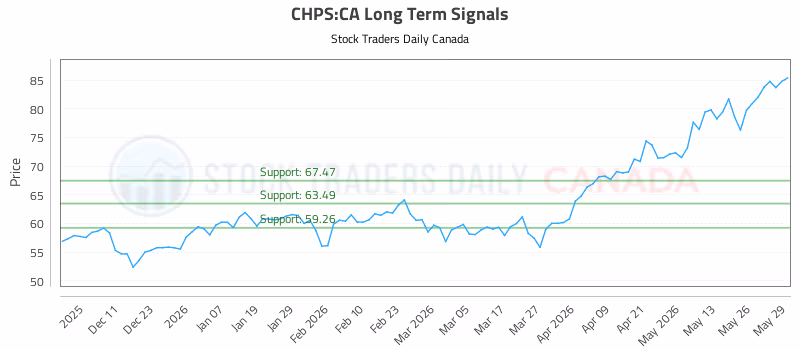 Stock Chart for CHPS:CA