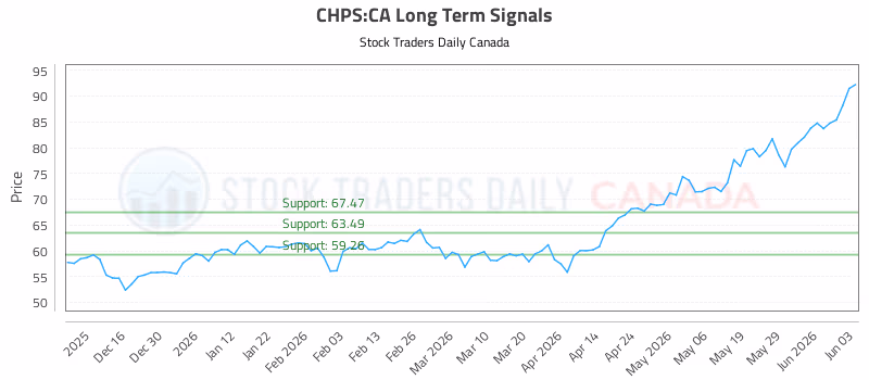 Stock Chart for CHPS:CA
