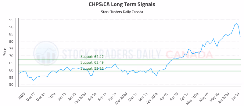 Stock Chart for CHPS:CA