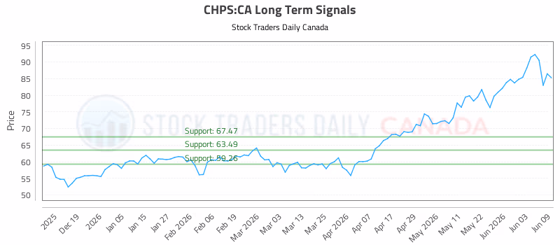 Stock Chart for CHPS:CA