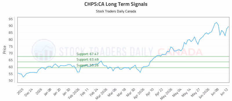Stock Chart for CHPS:CA