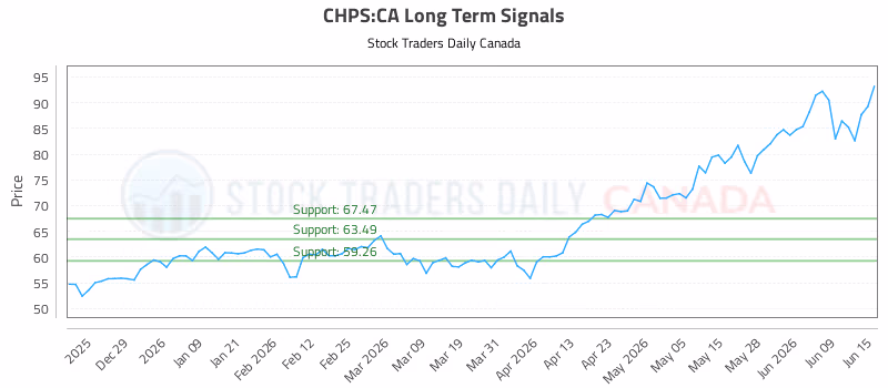 Stock Chart for CHPS:CA