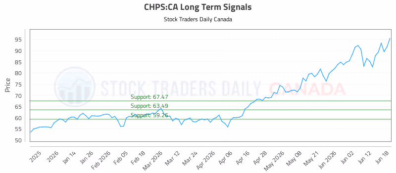 Stock Chart for CHPS:CA