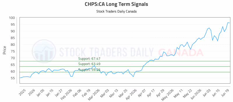 Stock Chart for CHPS:CA