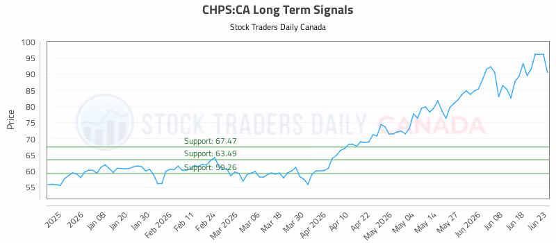 Stock Chart for CHPS:CA