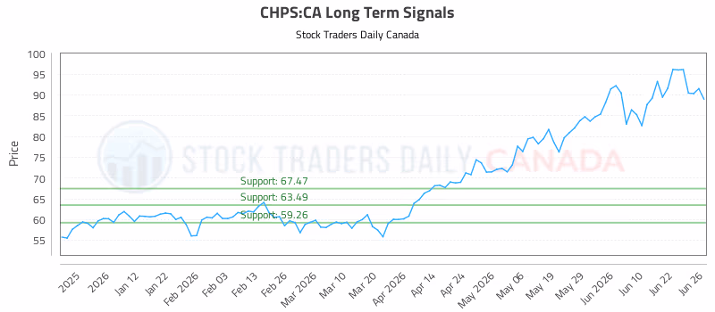 Stock Chart for CHPS:CA