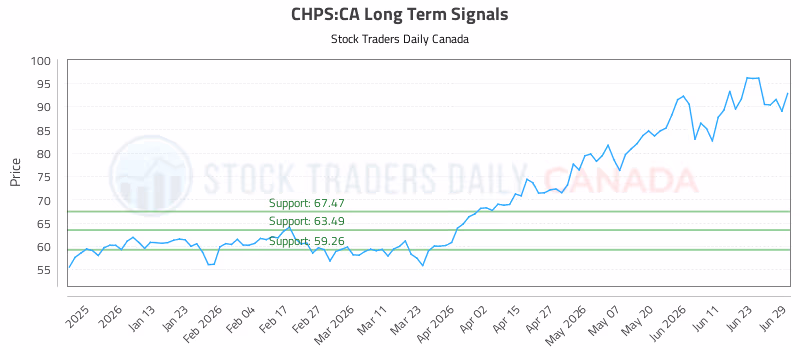 Stock Chart for CHPS:CA