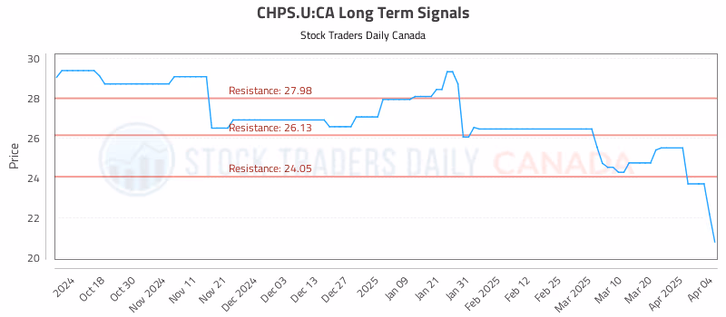 Stock Chart for CHPS.U:CA