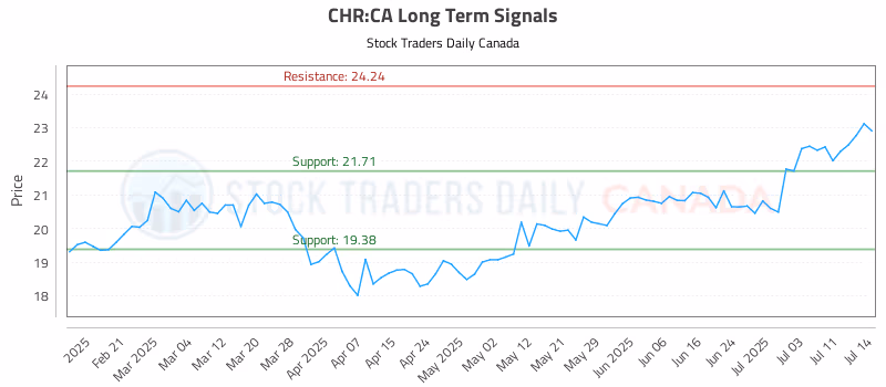 Stock Chart for CHR:CA