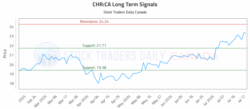 Stock Chart for CHR:CA