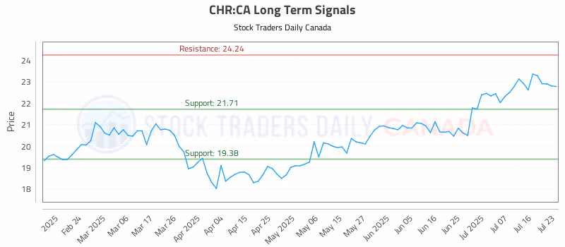 Stock Chart for CHR:CA