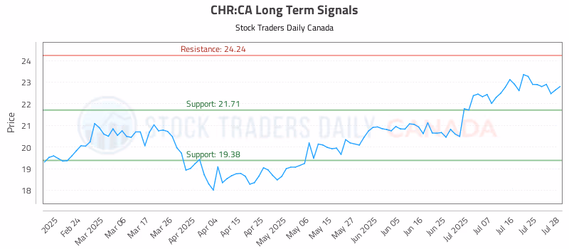 Stock Chart for CHR:CA