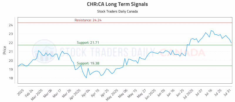 Stock Chart for CHR:CA