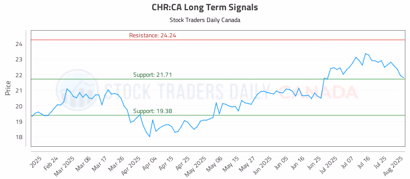 Stock Chart for CHR:CA