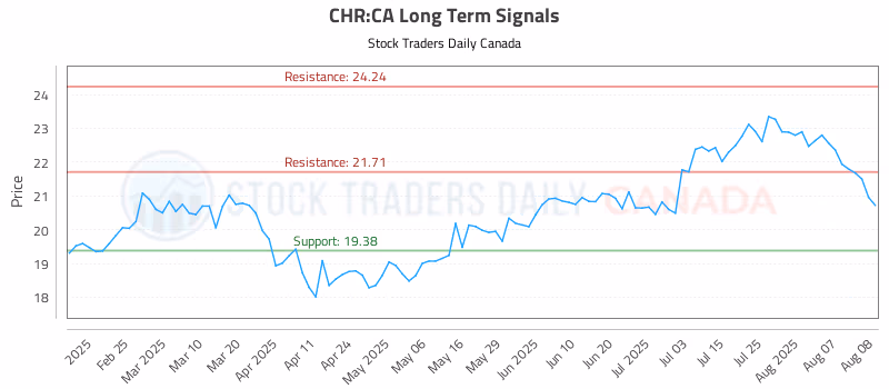 Stock Chart for CHR:CA