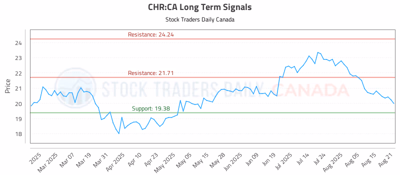Stock Chart for CHR:CA