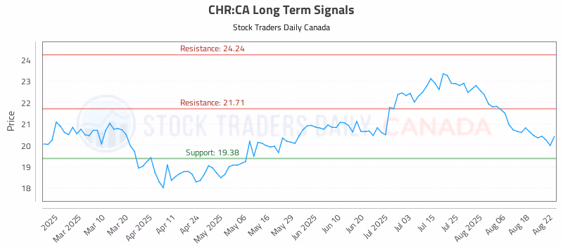 Stock Chart for CHR:CA