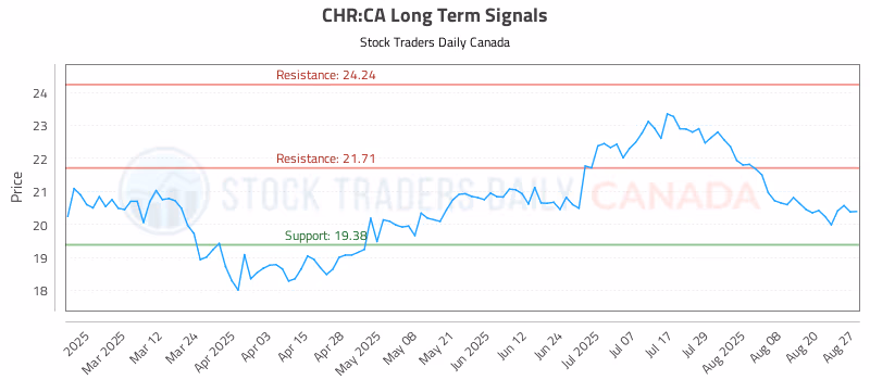 Stock Chart for CHR:CA