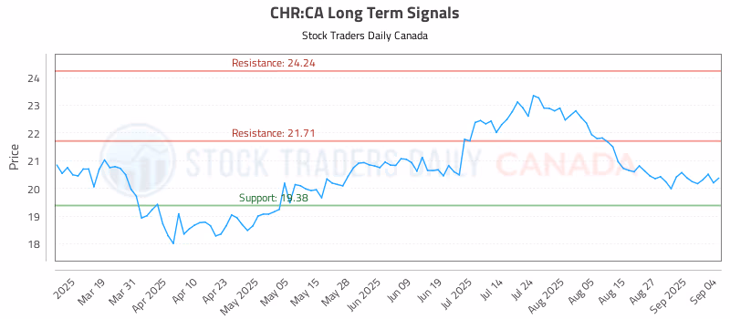Stock Chart for CHR:CA