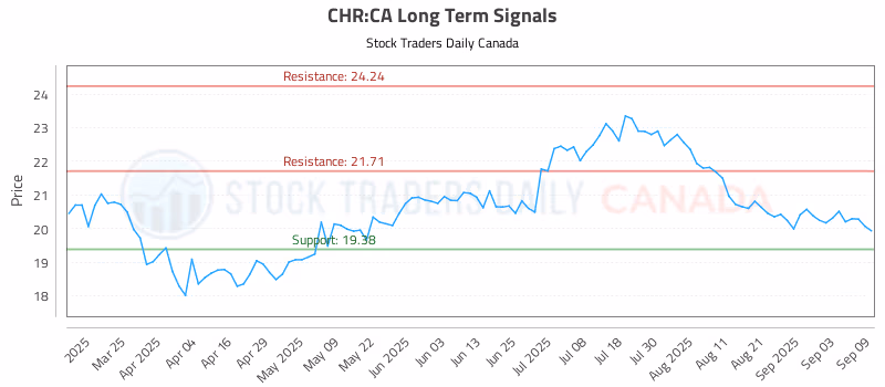 Stock Chart for CHR:CA