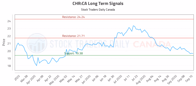 Stock Chart for CHR:CA